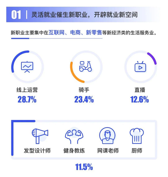 美團(tuán)研究院聯(lián)合喔趣科技發(fā)布《2020靈活就業(yè)十大趨勢?》報(bào)告
