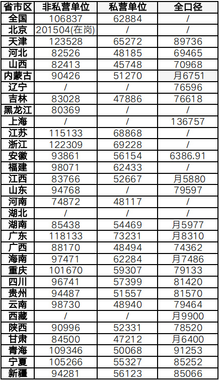 全國31省份平均工資與社?；鶖?shù)標準（2022年最新版）
