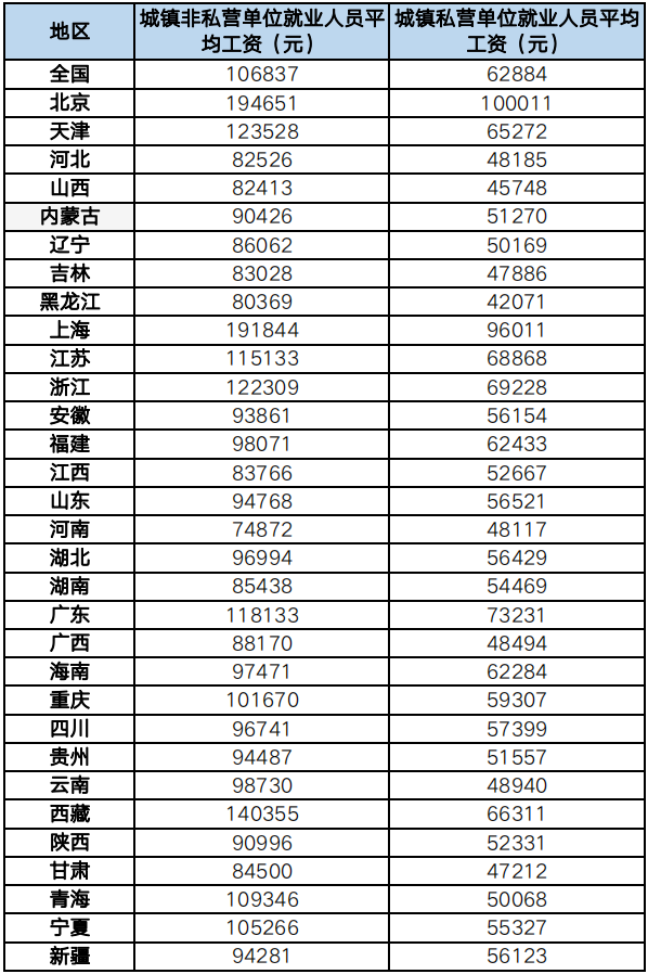 31省市社會平均工資公布！到手工資、經濟補償金等通通受到影響