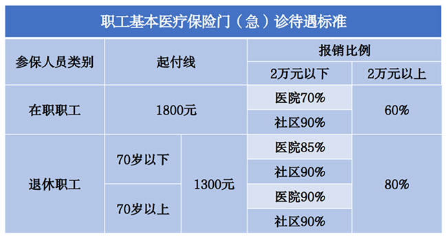 2023年醫(yī)保待遇新標準，定了