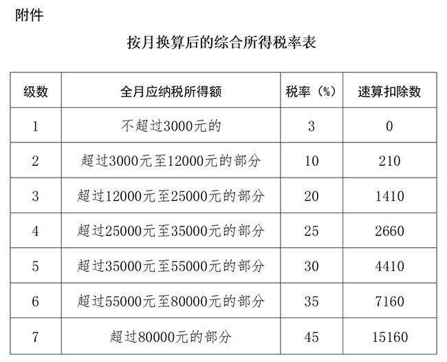個稅專項附加扣除標準提高，個稅省了，工資漲了