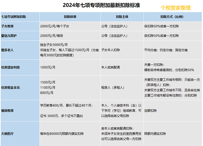 事關(guān)你的收入！2024年個稅專項附加扣除已開始確認！附最全操作指南