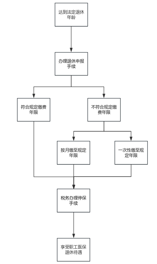 關(guān)于退休！除了養(yǎng)老，醫(yī)保也要辦理“退休”