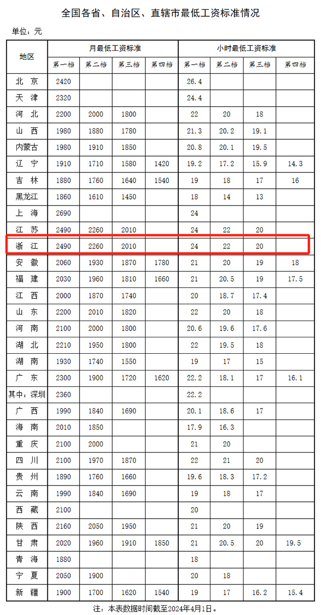 明確了！最新工資標(biāo)準(zhǔn)公布！浙江工資不能低于這個(gè)數(shù)
