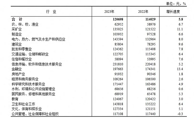 2023年平均工資出爐！這個(gè)行業(yè)最賺錢