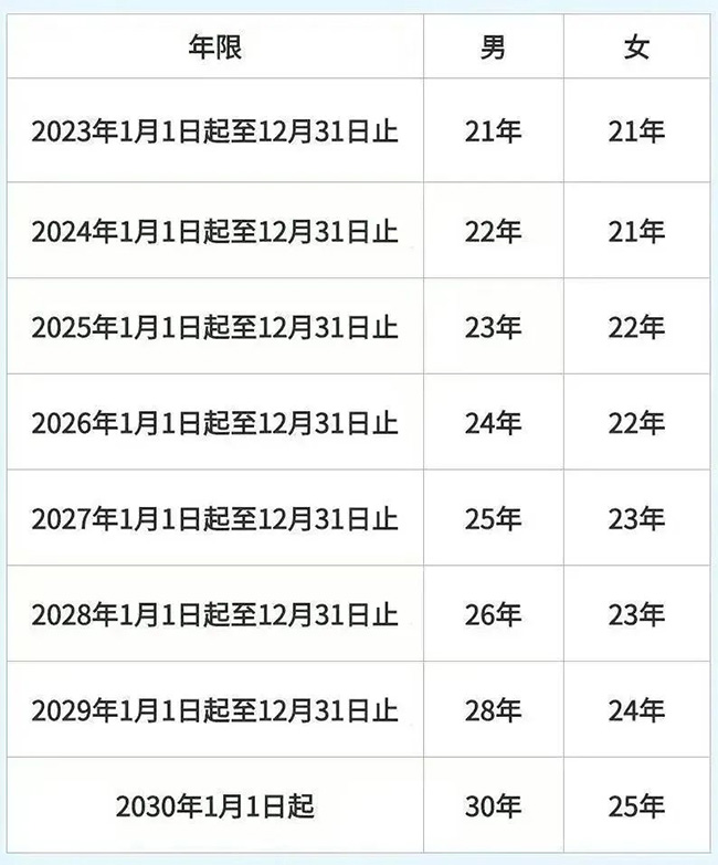 退休了，醫(yī)保還要再交錢嗎？繳費年限不夠怎么辦？